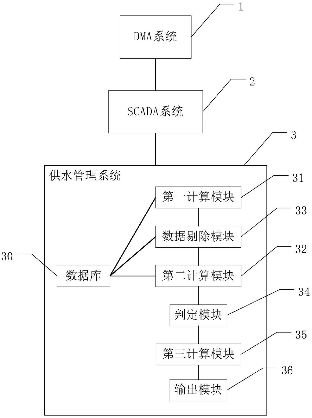 Method and system for calculating leakage amount based on DMA zoning flow