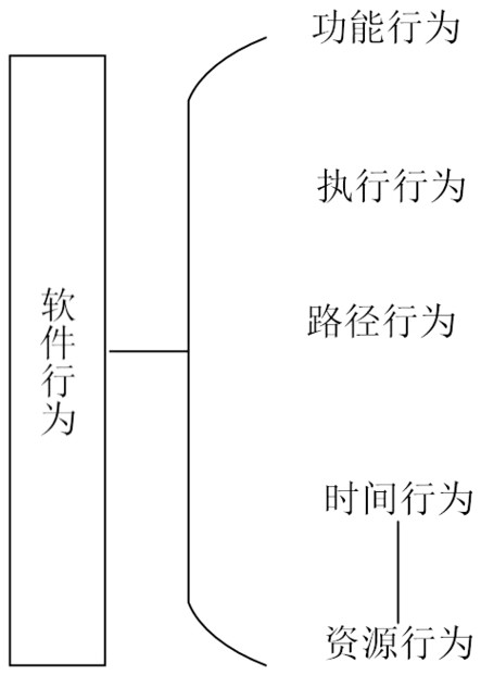 TEE-based software behavior active measurement method and system