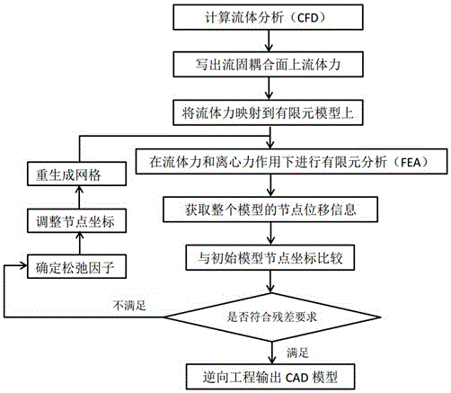 Calculation method of inverse problem design of rotary mechanical vane