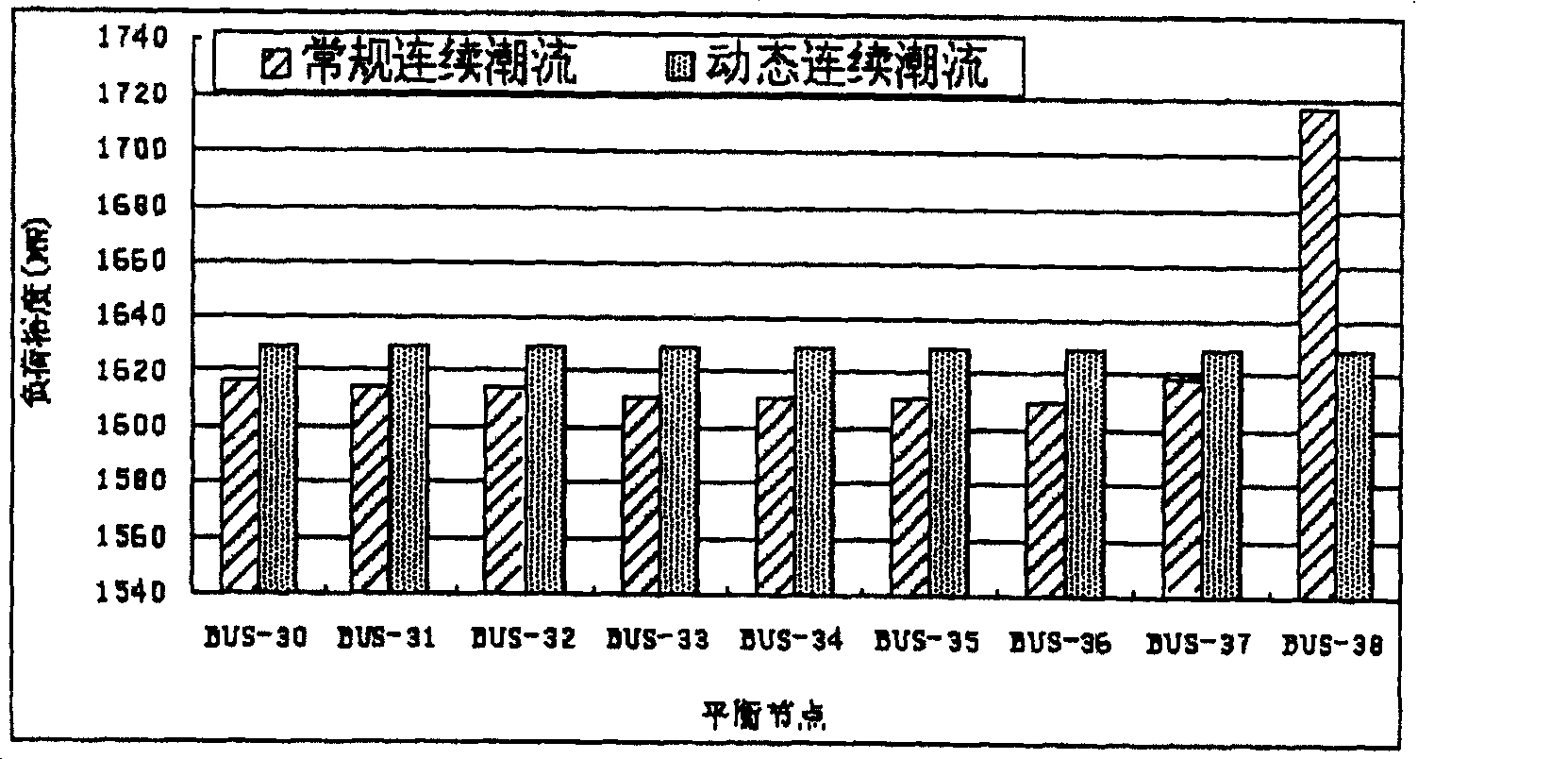 Evaluation method for static voltage stability of the power system based on the dynamic continuous tide