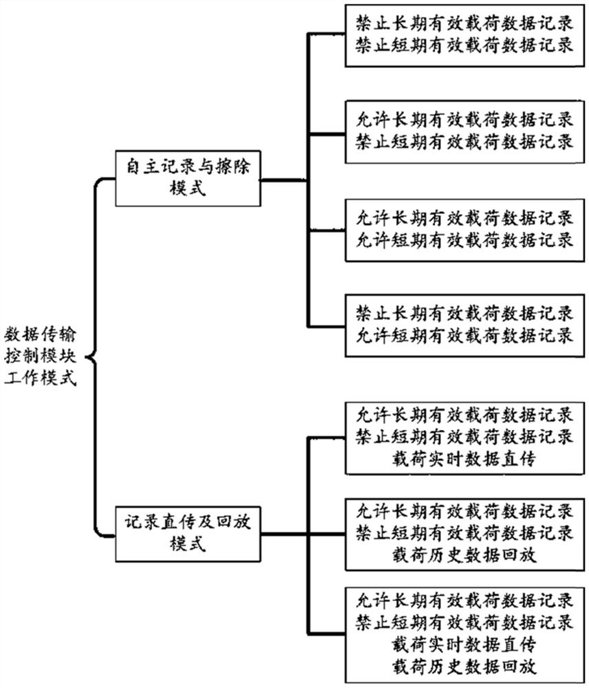 Data transmission subsystem based on satellite on-orbit payload data processing