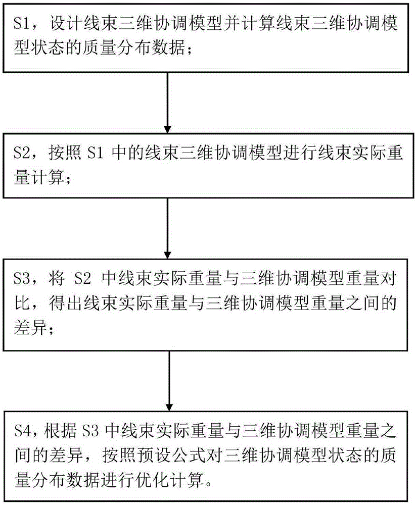 Optimization method of airplane wiring harness mass distribution data