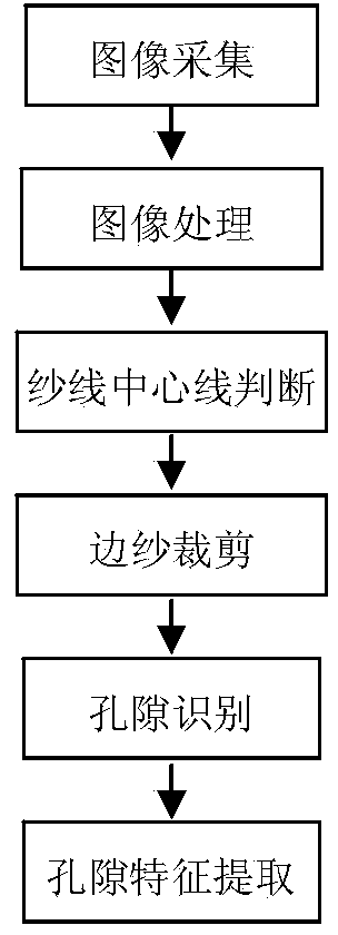 Method for determining porosity characteristics of fabric through image method