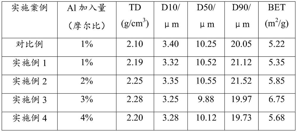 A kind of preparation method of ncma quaternary precursor containing la, ce co-doping