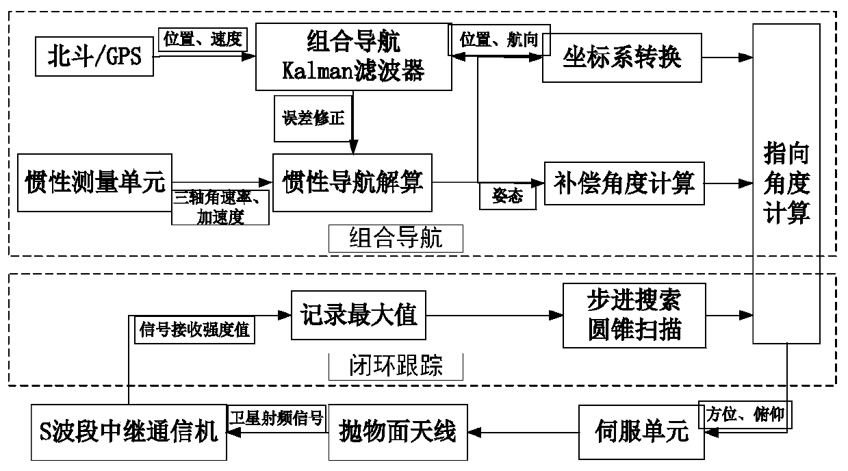 S-band satellite communication terminal for offshore mobile platform