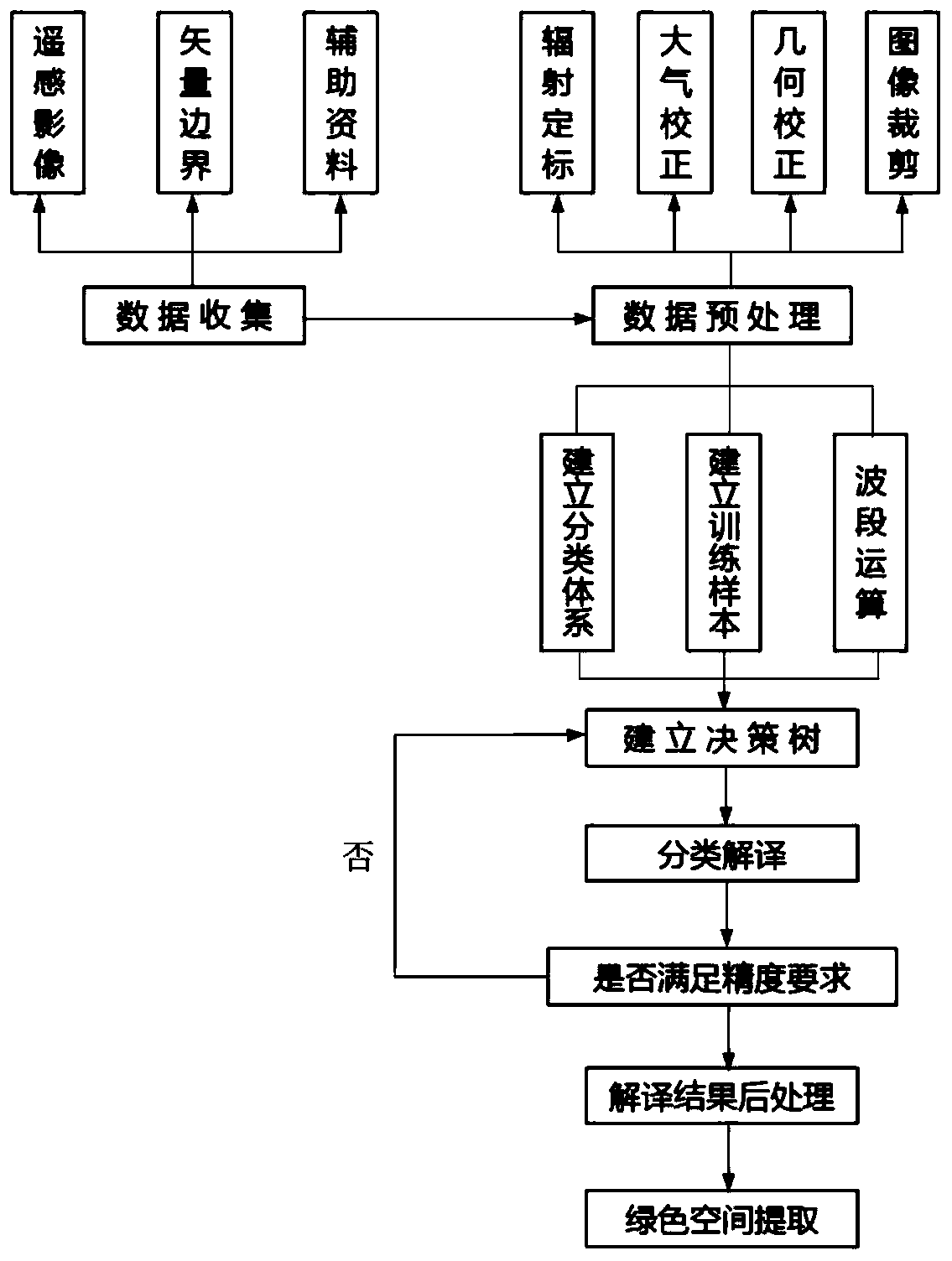 Urban green space information extraction method based on decision tree classification