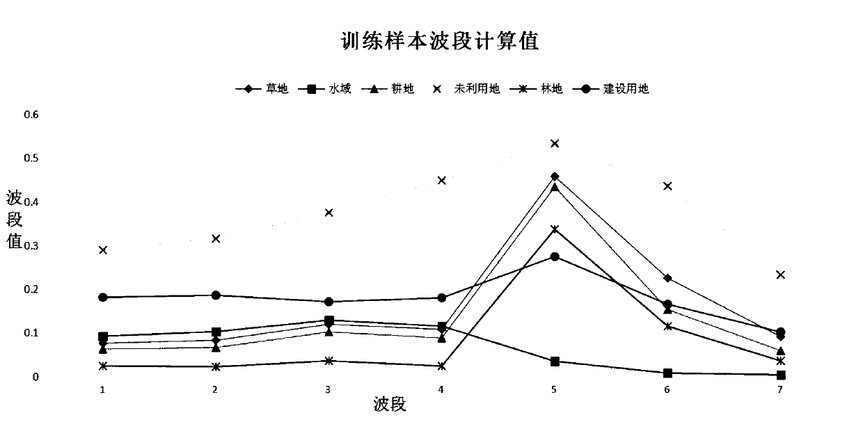 Urban green space information extraction method based on decision tree classification