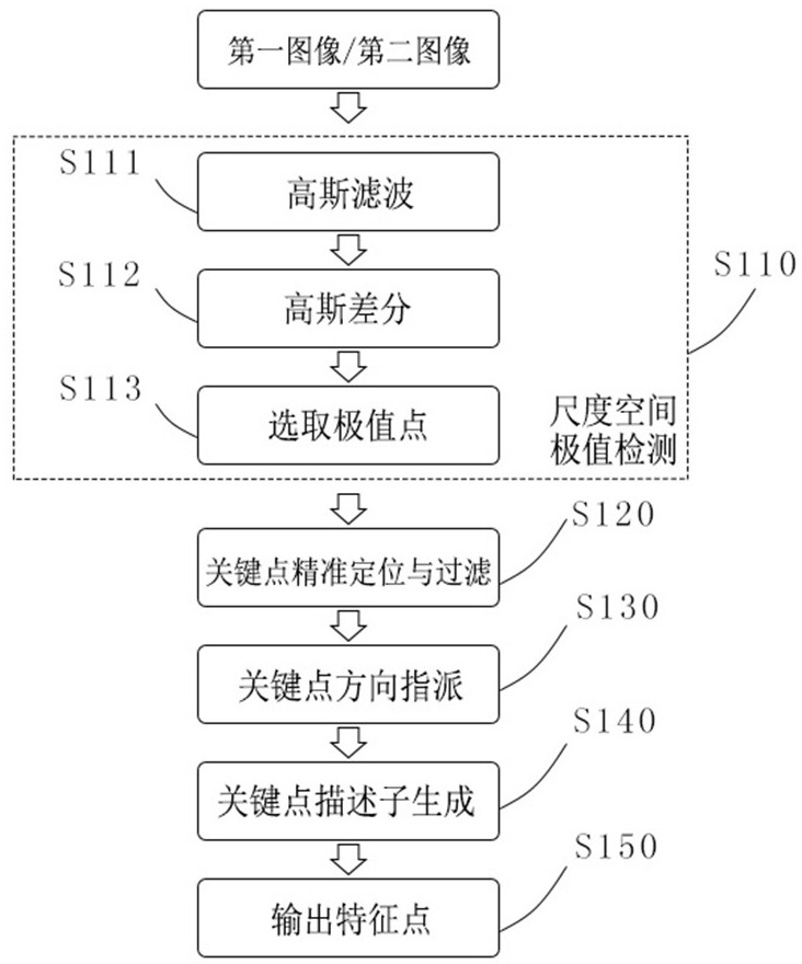 SIFT-based image feature texture tracking recognition algorithm