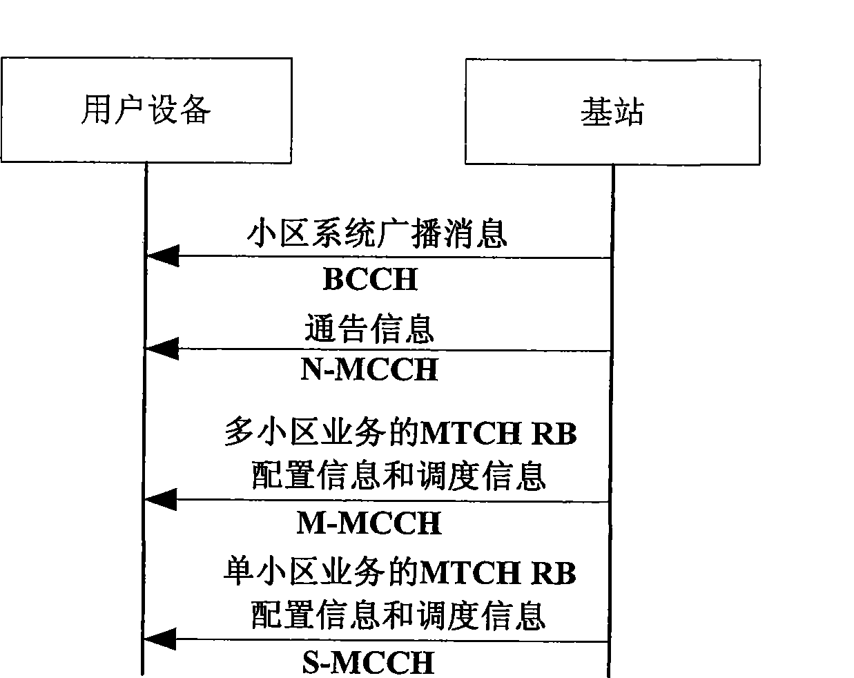 MCCH transmitting/receiving method and device based on LTE