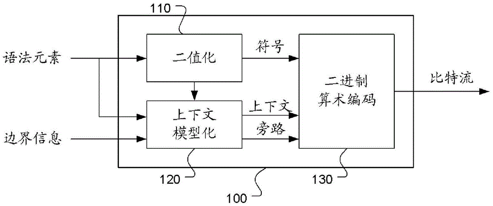 Apparatus and method for context-based adaptive binary arithmetic coding of syntax elements