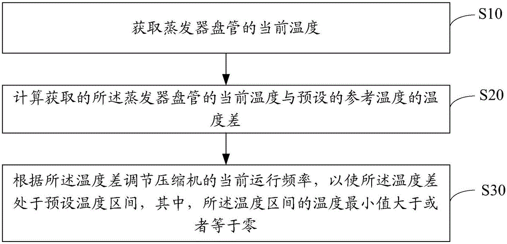 Method and device for controlling air conditioner