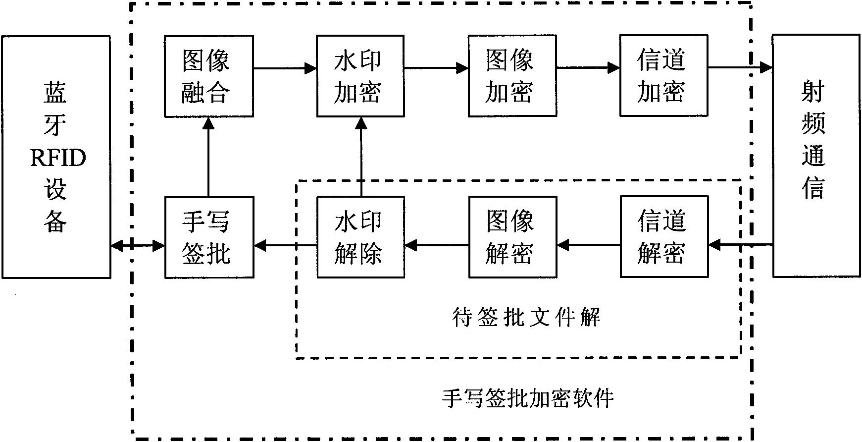 Encrypted writing signing mobile terminal