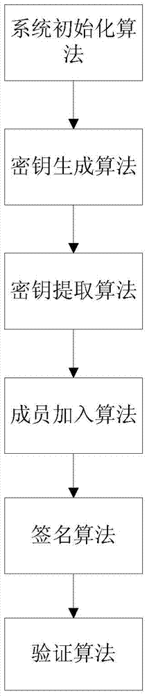 Elliptic curve-based forward security member-revocable certificateless group signature scheme