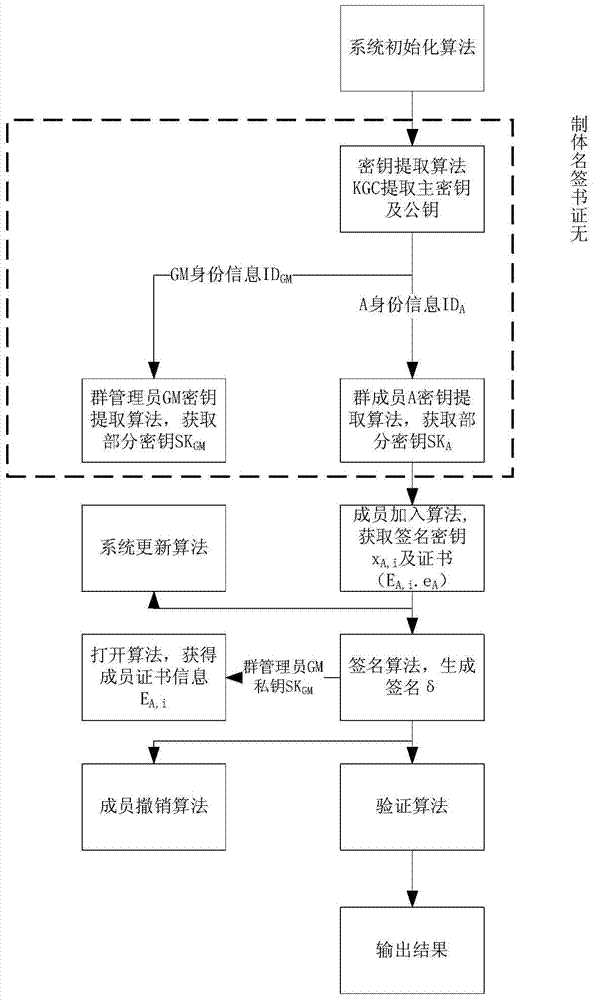 Elliptic curve-based forward security member-revocable certificateless group signature scheme