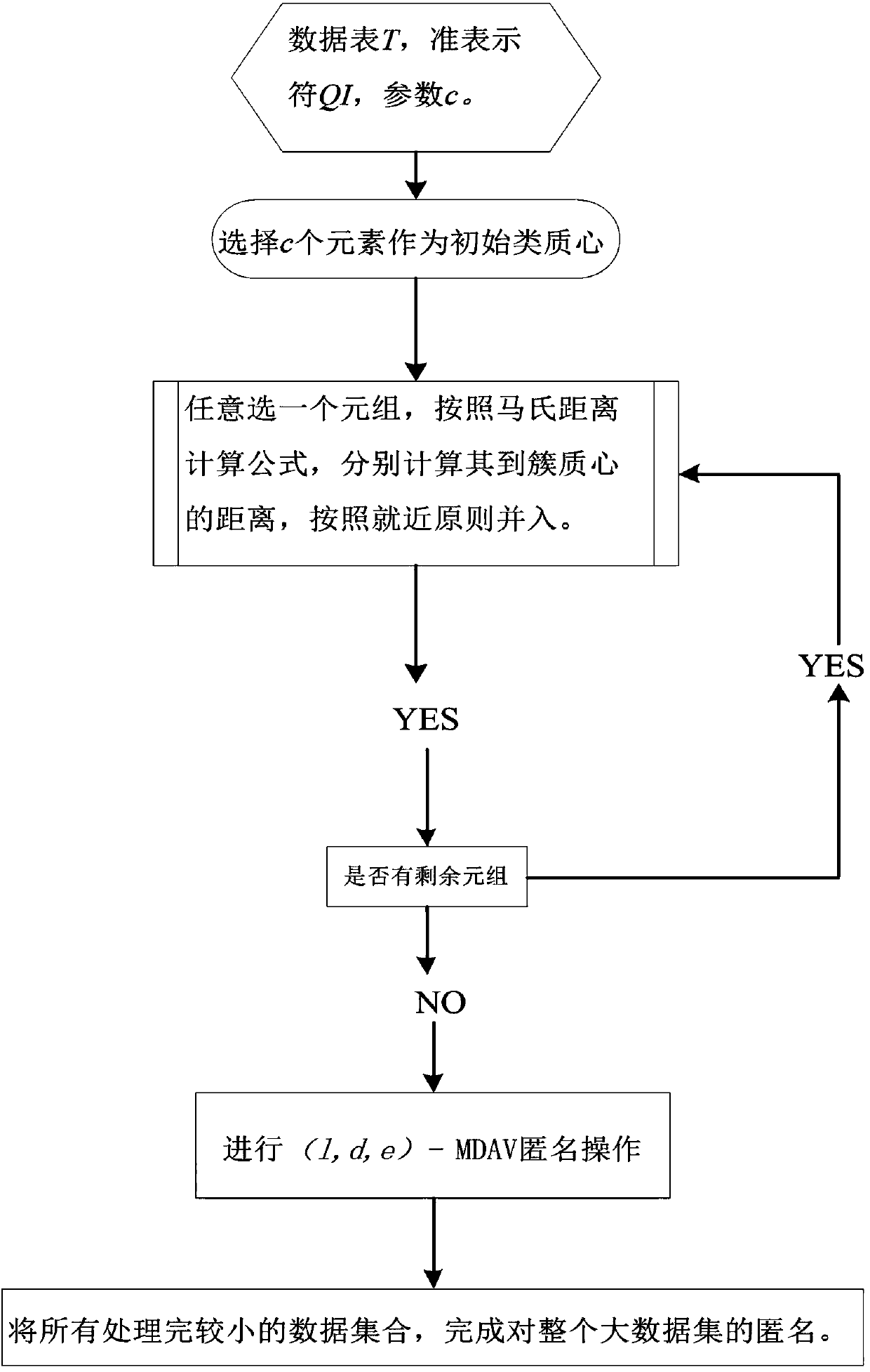 Method for processing big data based on MLDM algorithm meeting secondary aggregation