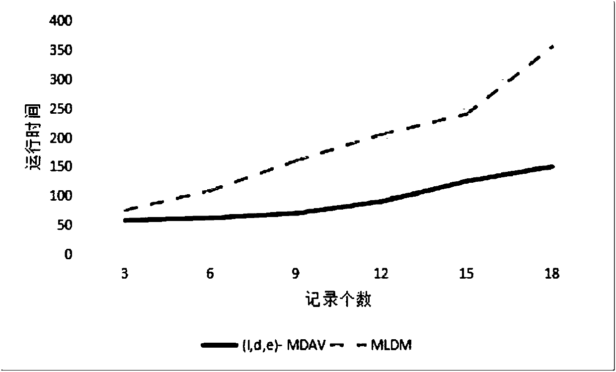 Method for processing big data based on MLDM algorithm meeting secondary aggregation