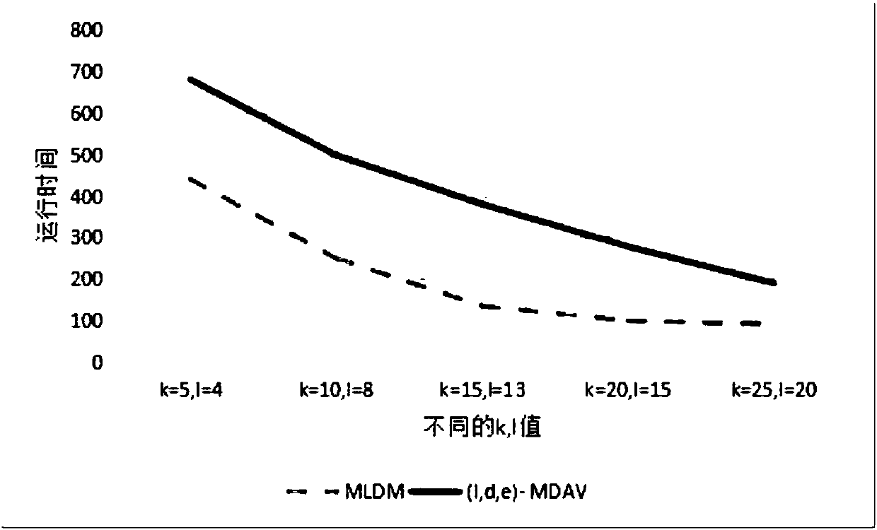 Method for processing big data based on MLDM algorithm meeting secondary aggregation