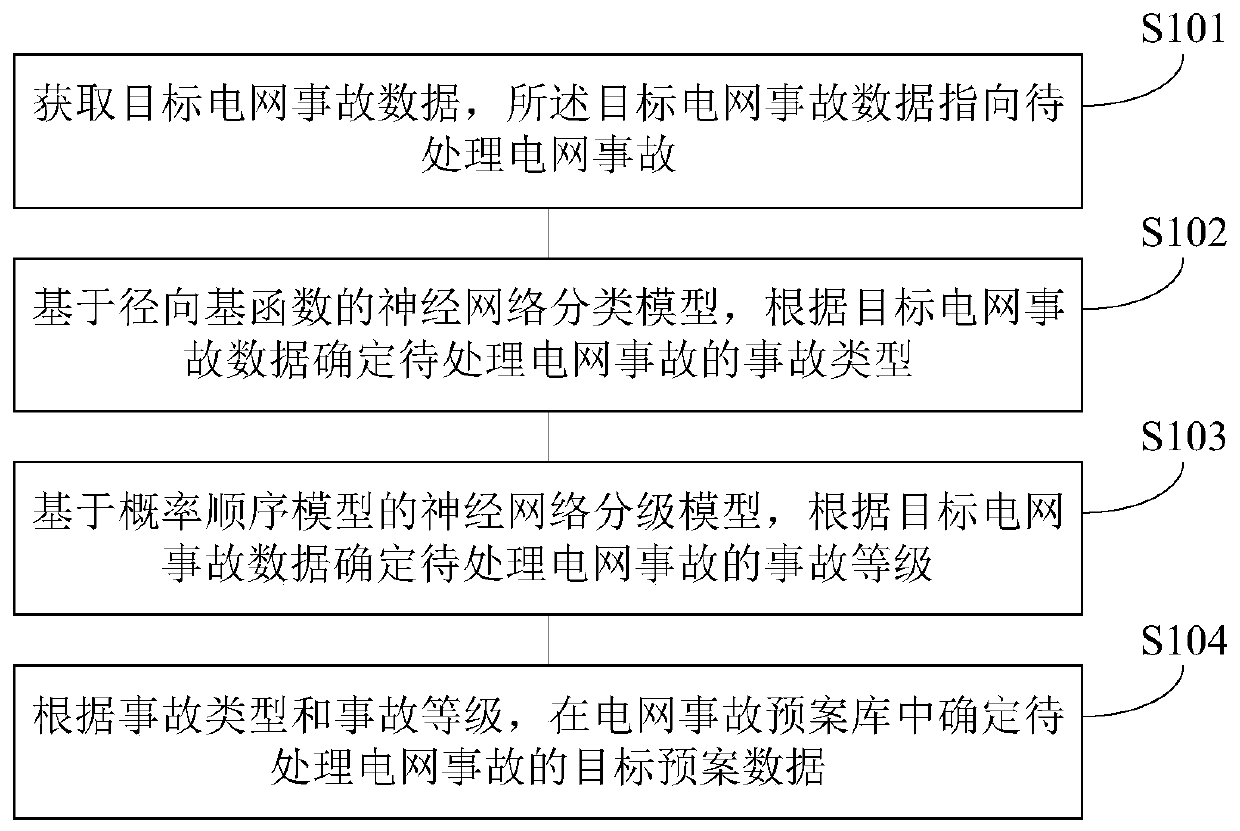 Power grid accident pre-arranged plan generation method