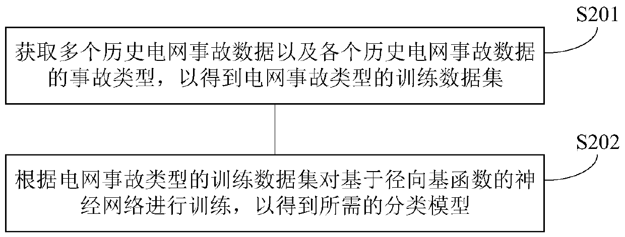 Power grid accident pre-arranged plan generation method