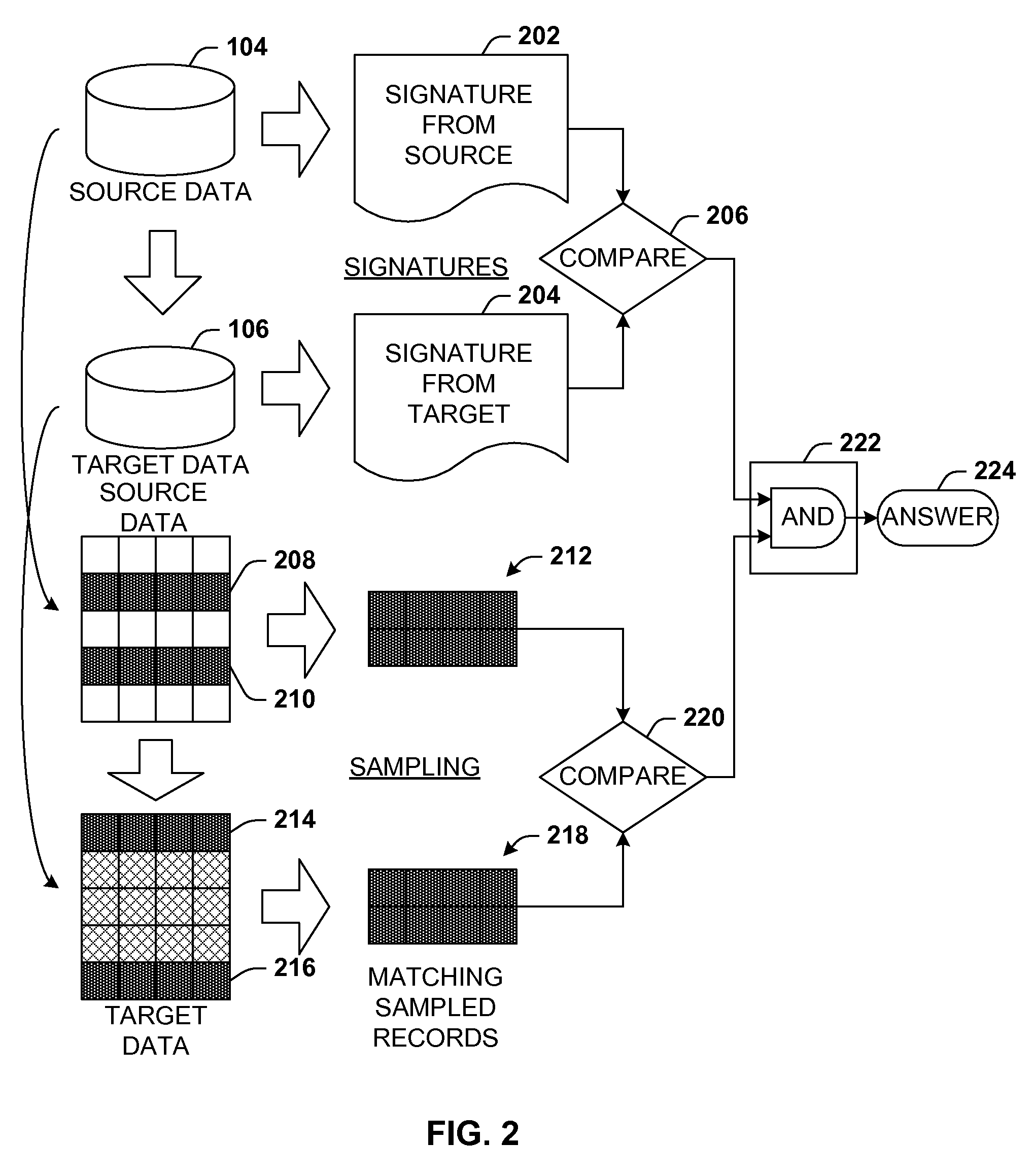 Data validation using signatures and sampling