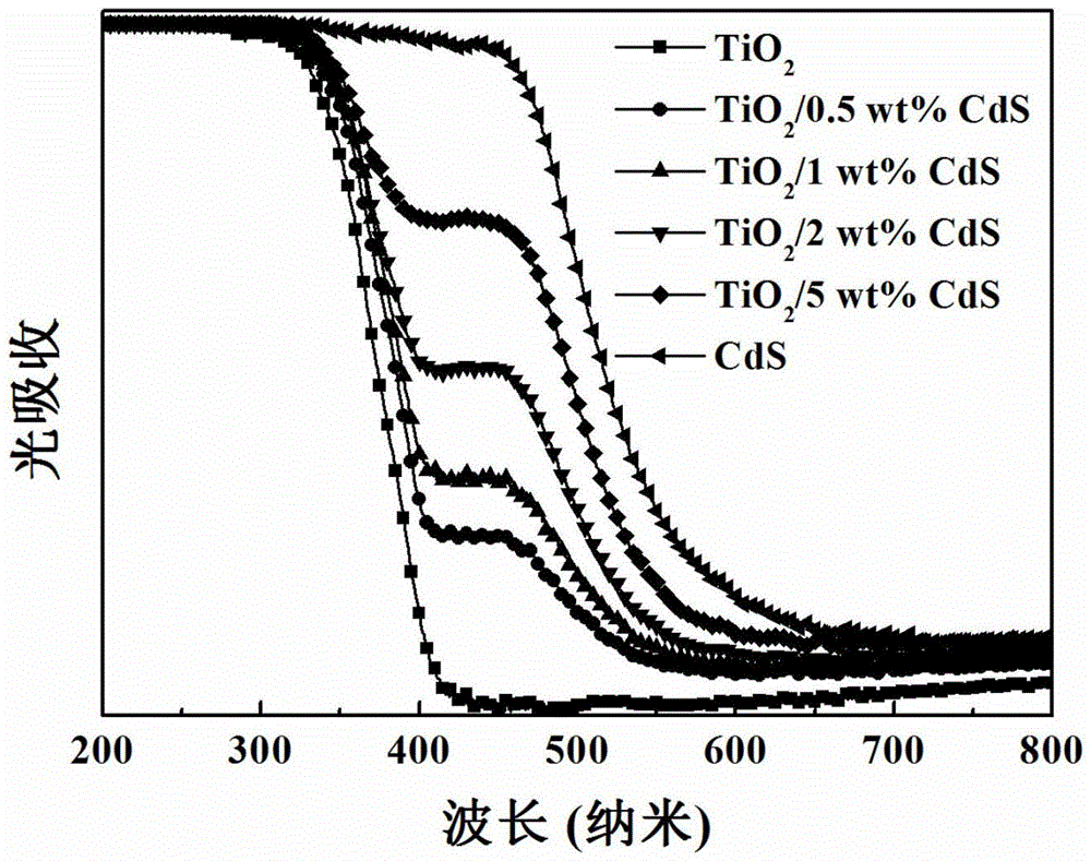 Application of nano TiO2/CdS composite photocatalyst in normal-temperature degradation of hydrocarbon compounds