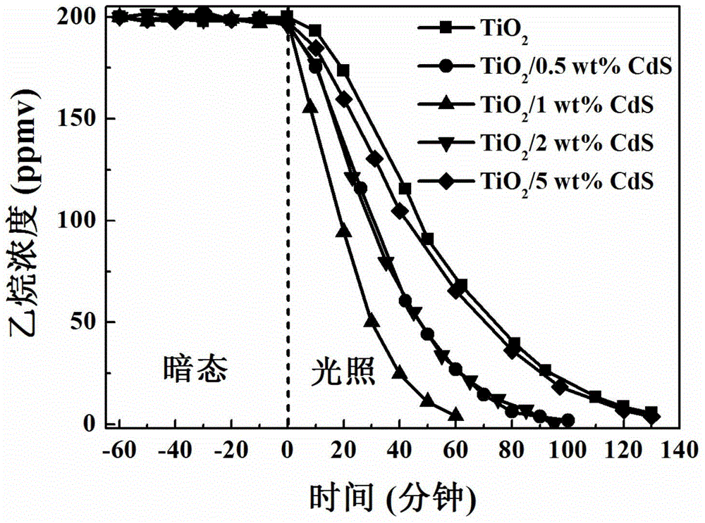 Application of nano TiO2/CdS composite photocatalyst in normal-temperature degradation of hydrocarbon compounds