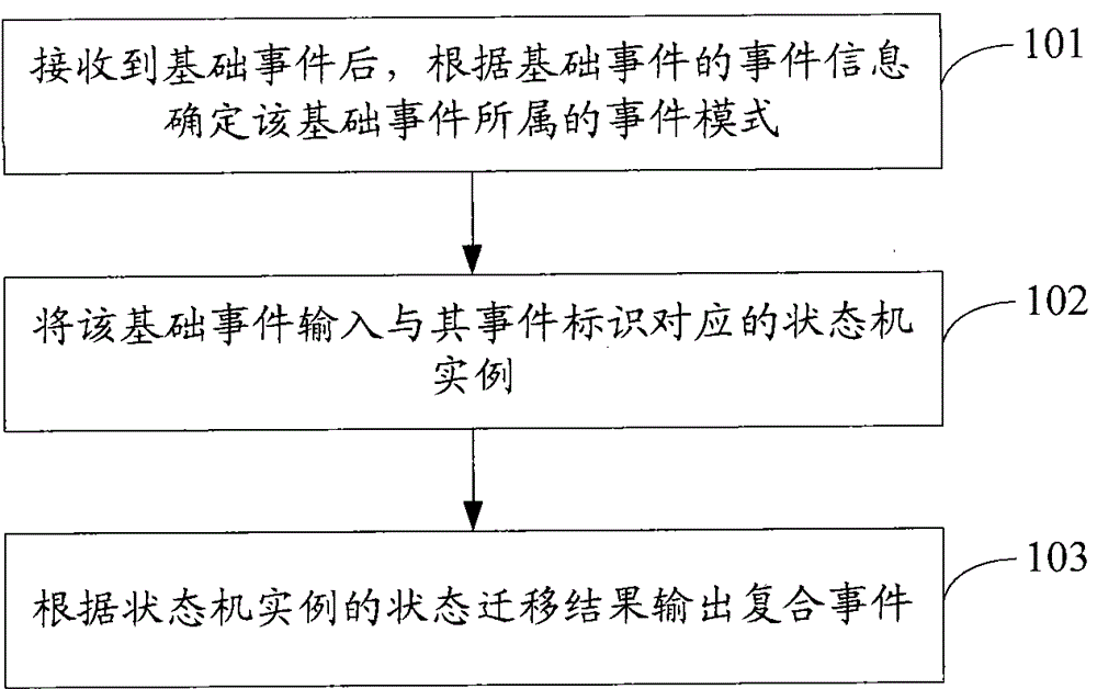 Composite event processing method and device