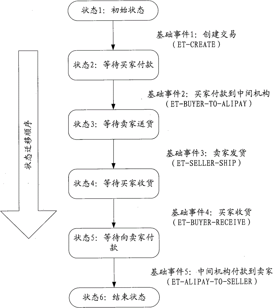 Composite event processing method and device