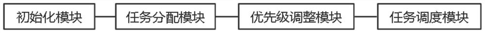 Task scheduling method and device, electronic device and readable storage medium