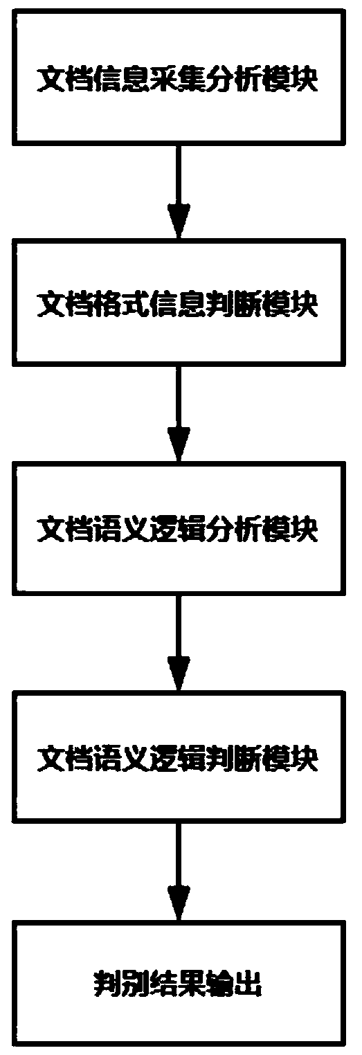 Intelligent method for electronic document compliance judgment