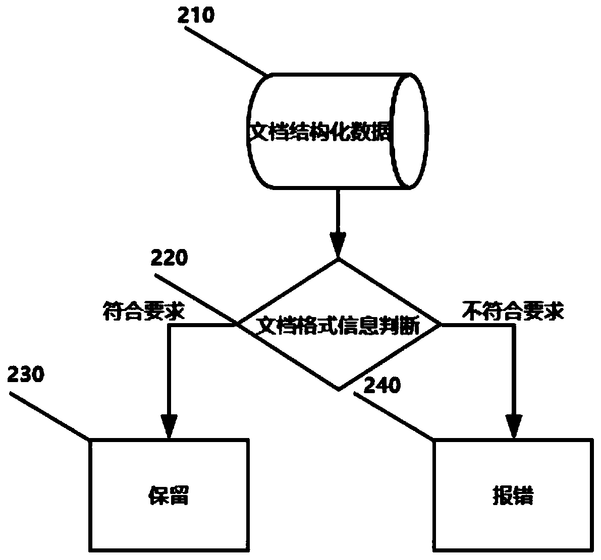 Intelligent method for electronic document compliance judgment