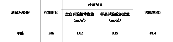 Antibacterial formaldehyde scavenger used in automobile