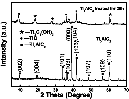 Preparation method of material similar to graphene