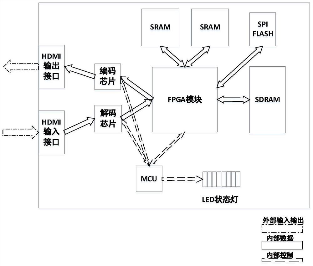 A LED display screen control device and control method capable of arbitrarily arranging pixels