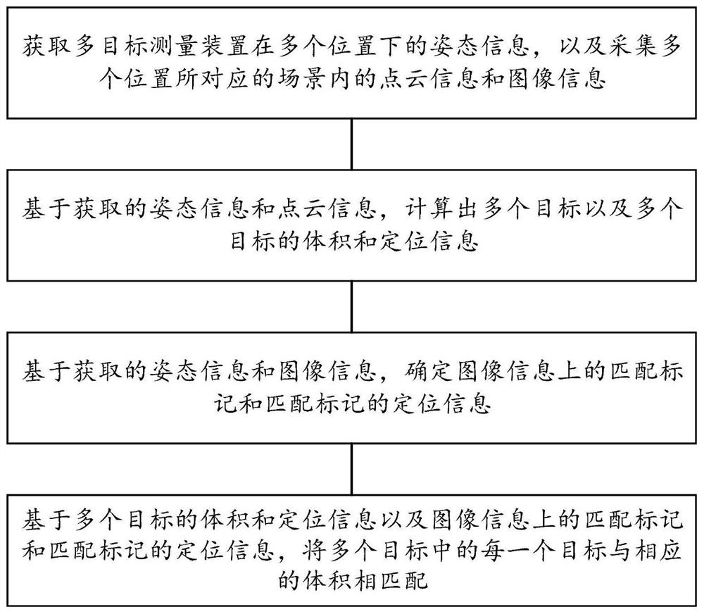 Multi-target volume measurement method and device and storage medium