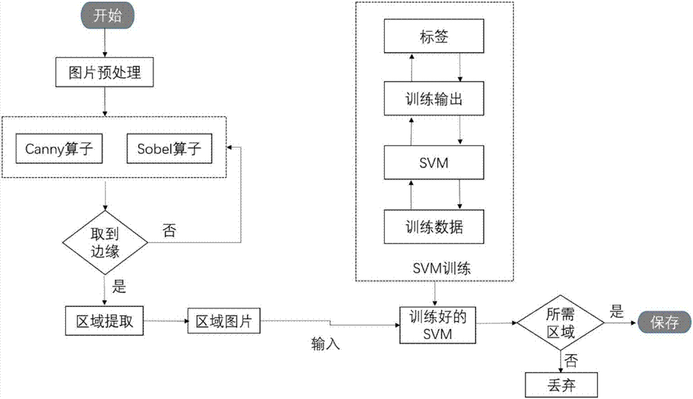 Machine learning based text identification method of identity card image