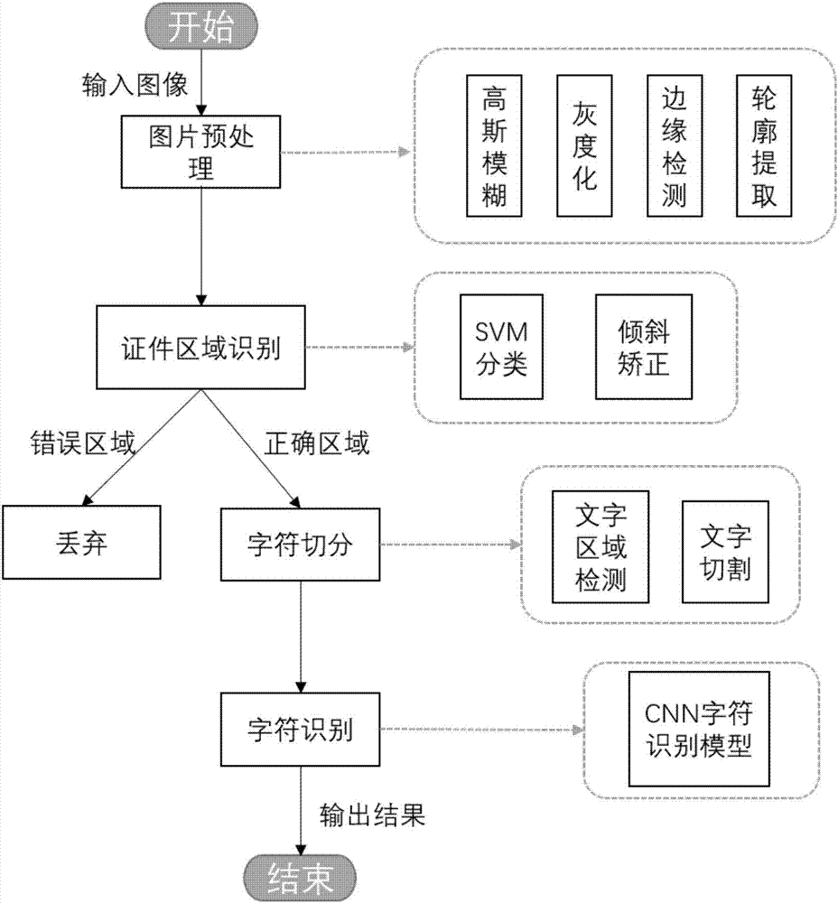 Machine learning based text identification method of identity card image