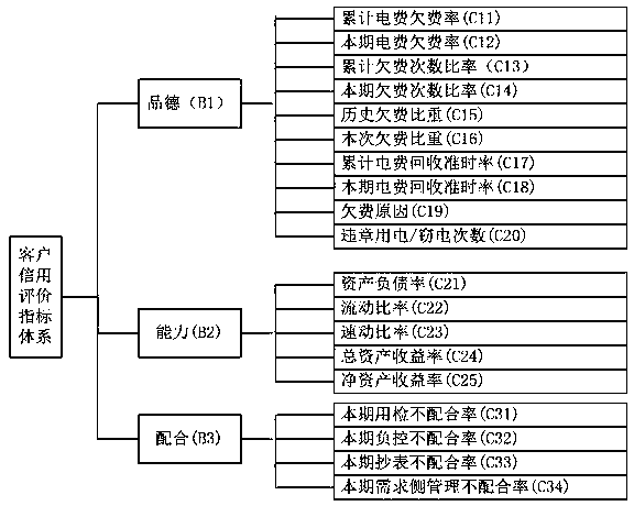 Electric charge risk assessment and early warning method and system