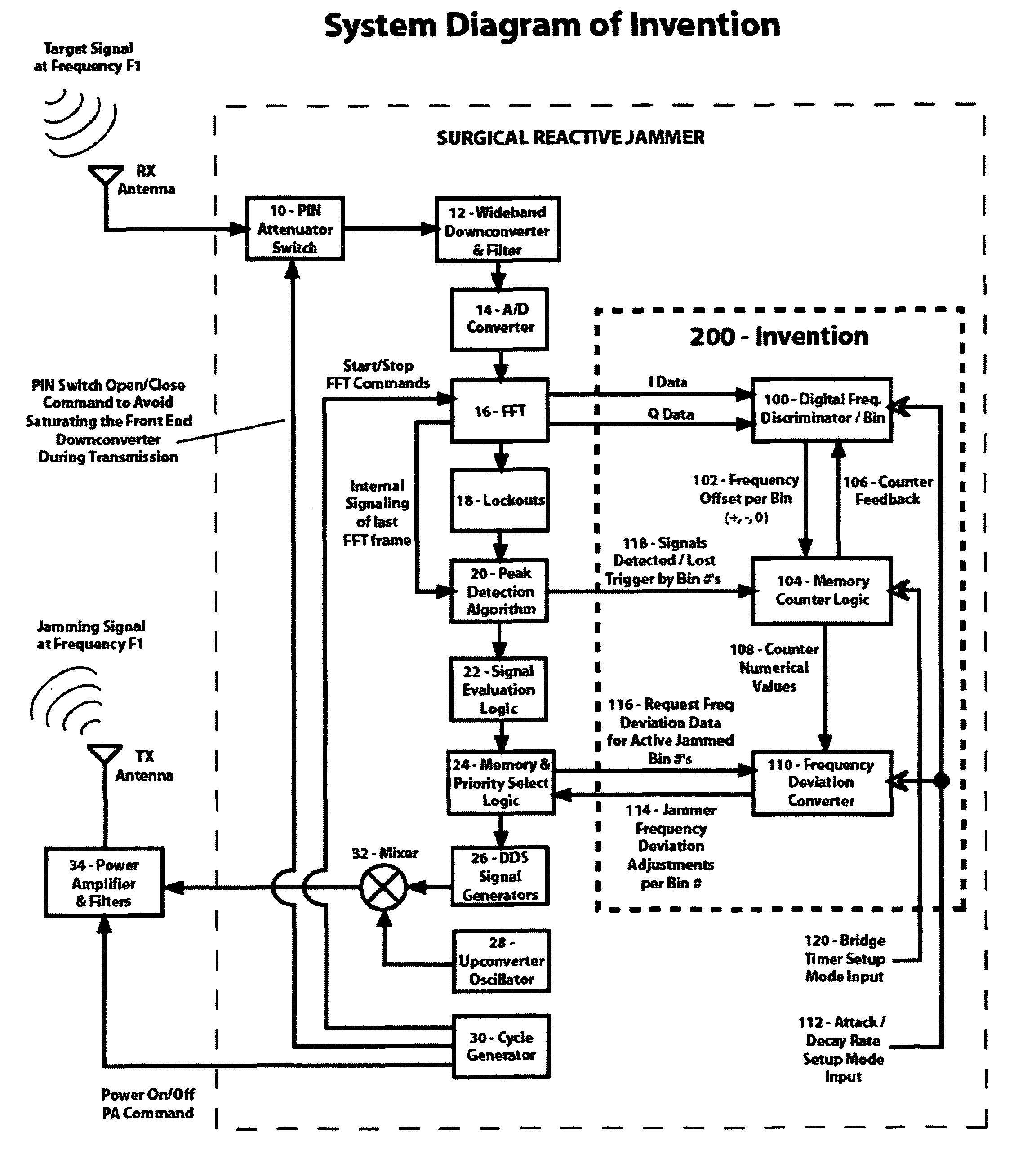 Method and apparatus for automatic jammer frequency control of surgical reactive jammers