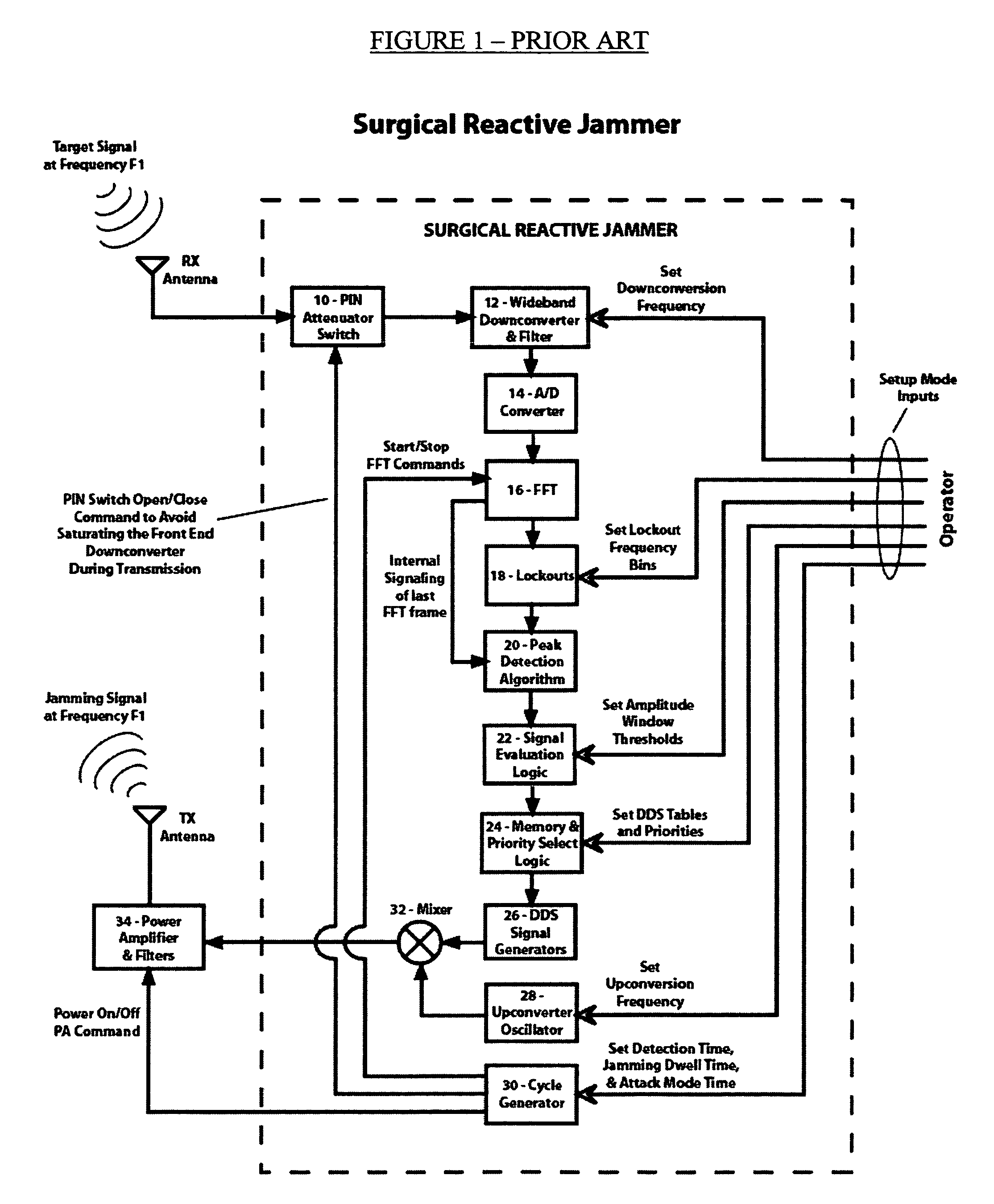 Method and apparatus for automatic jammer frequency control of surgical reactive jammers