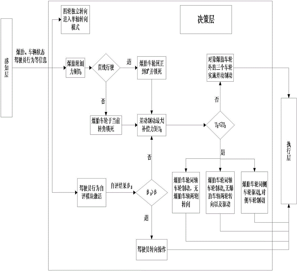 Control method for improving safety of four wheel hub motor-driven electric car after tire bursting