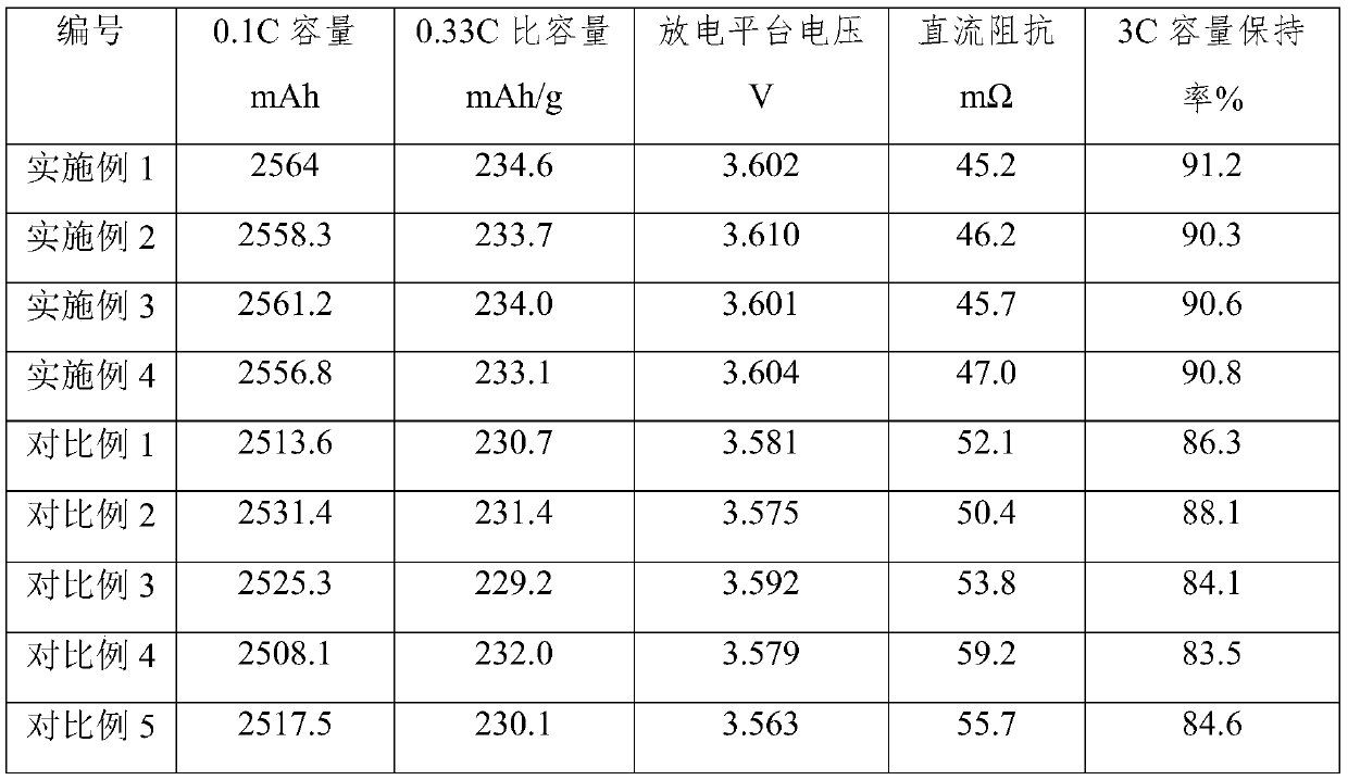 Cobalt-free lithium-rich manganese-based positive electrode material, composite positive electrode sheet and lithium ion battery