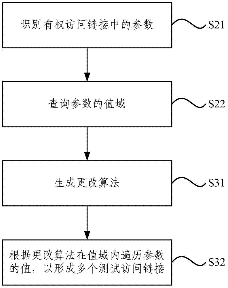 Method and system for detecting website permission vulnerabilities