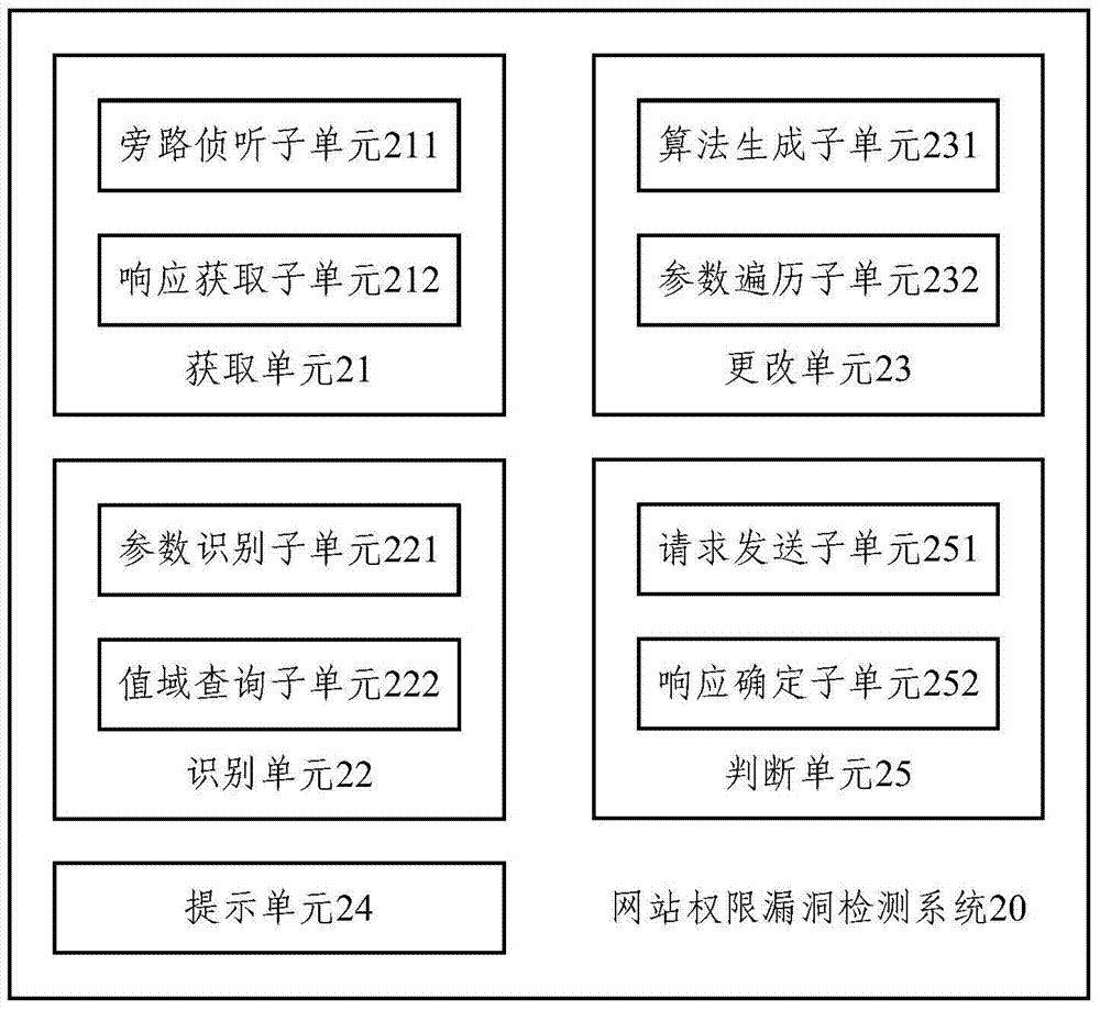 Method and system for detecting website permission vulnerabilities