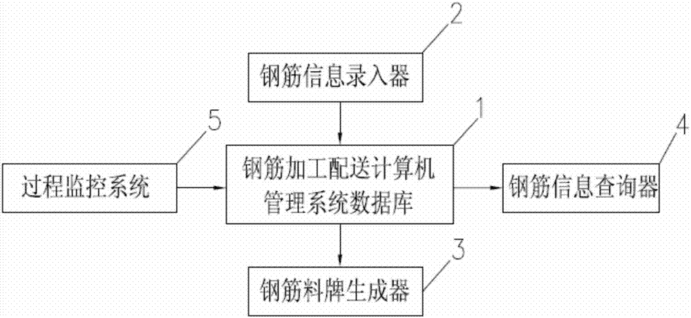 Two-dimensional barcode-based steel bar automatic processing and distribution system and method