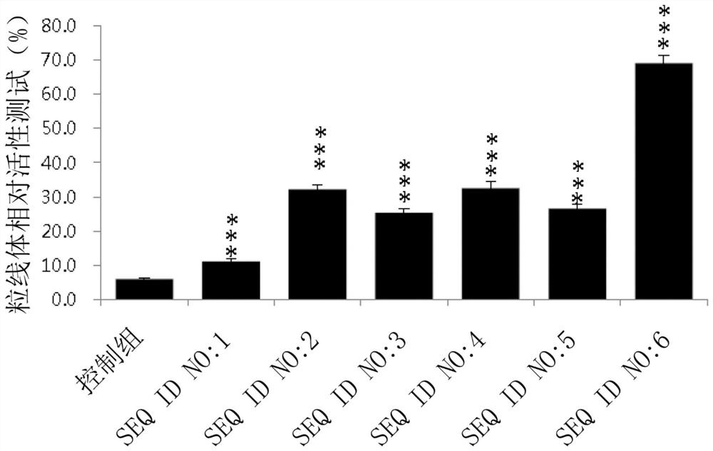 Use of bioactive substances for preparation of anti-aging compositions