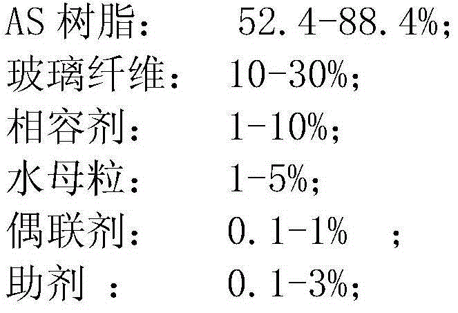 Low-odor glass-fiber-reinforced AS (acrylonitrile-styrene) composition and preparation method thereof