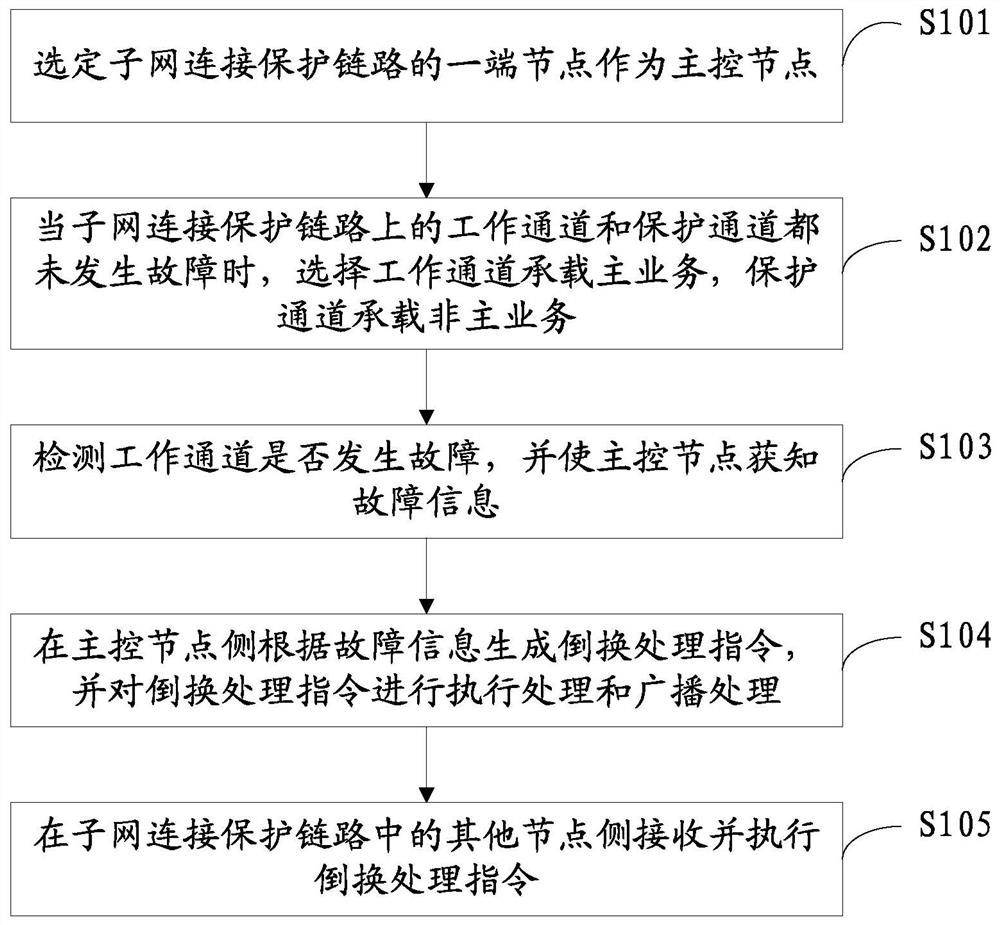 Service transmission management method, device and system for subnet connection protection link