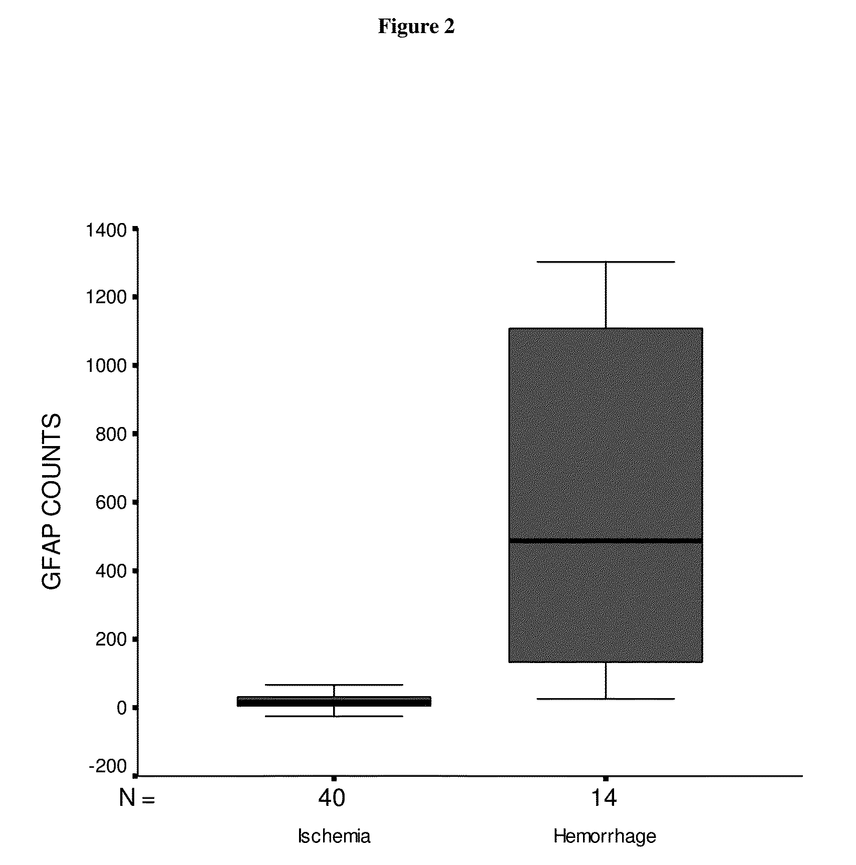 Use of gfap for identification of intracerebral hemorrhage