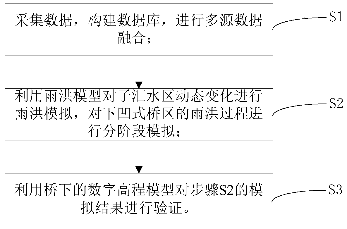 Method for simulating rainfall flood of concave flyover